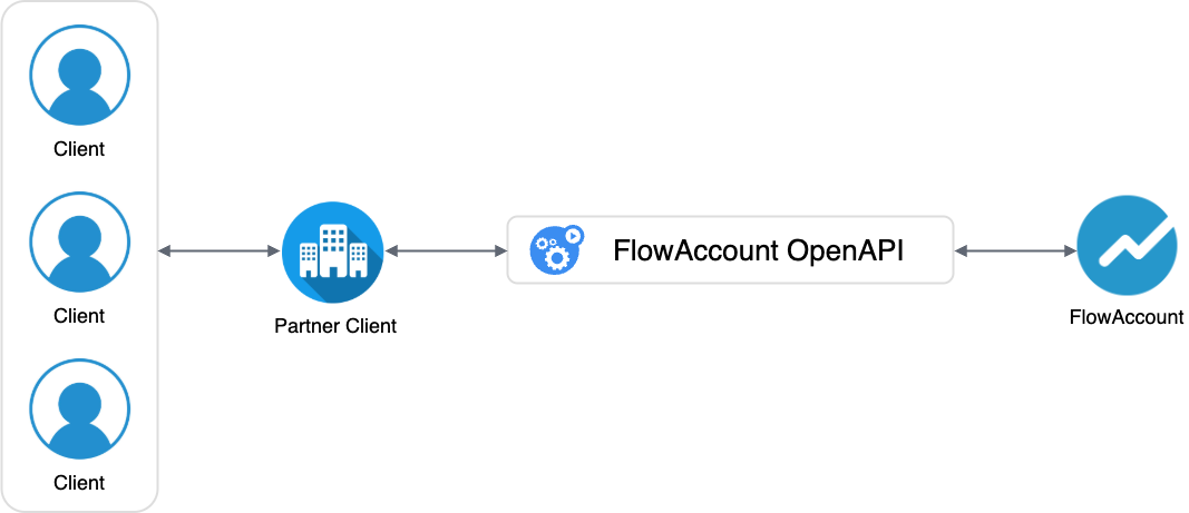 connect with part client credentials